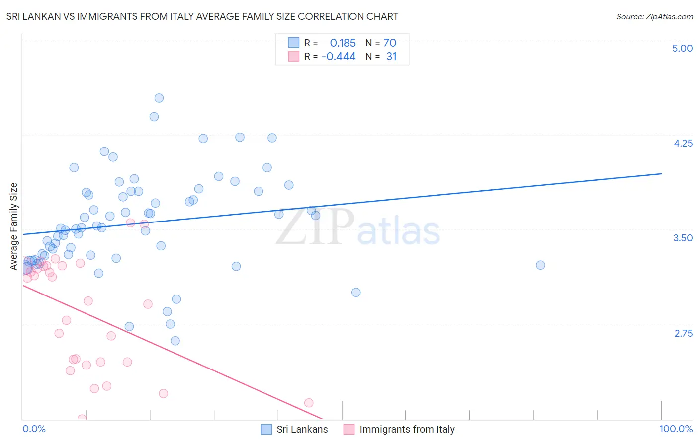 Sri Lankan vs Immigrants from Italy Average Family Size