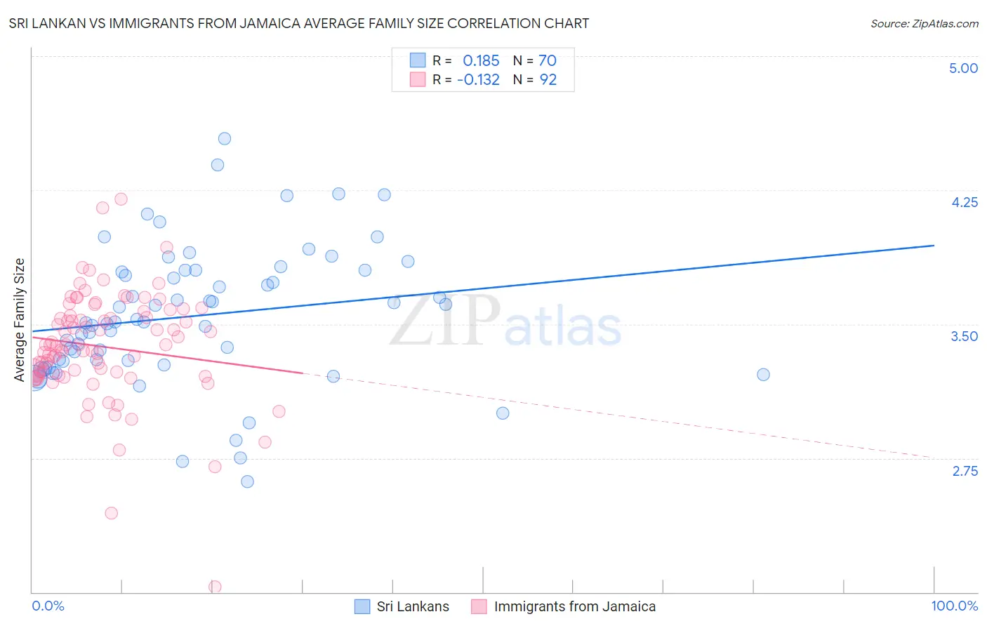 Sri Lankan vs Immigrants from Jamaica Average Family Size