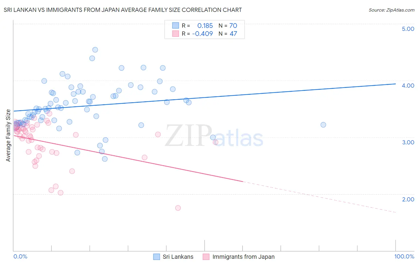 Sri Lankan vs Immigrants from Japan Average Family Size