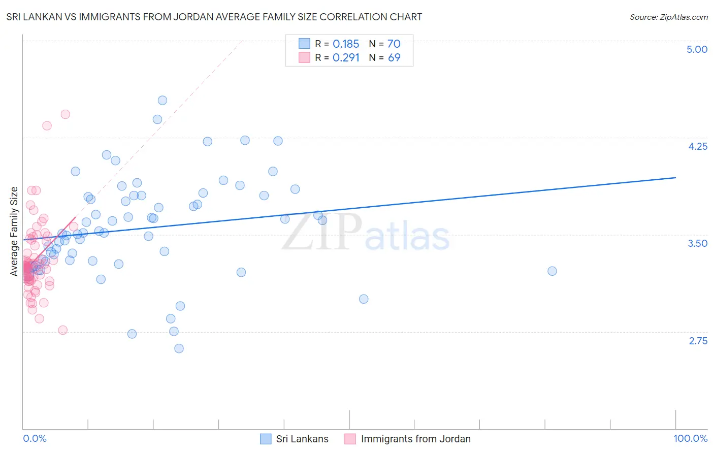 Sri Lankan vs Immigrants from Jordan Average Family Size