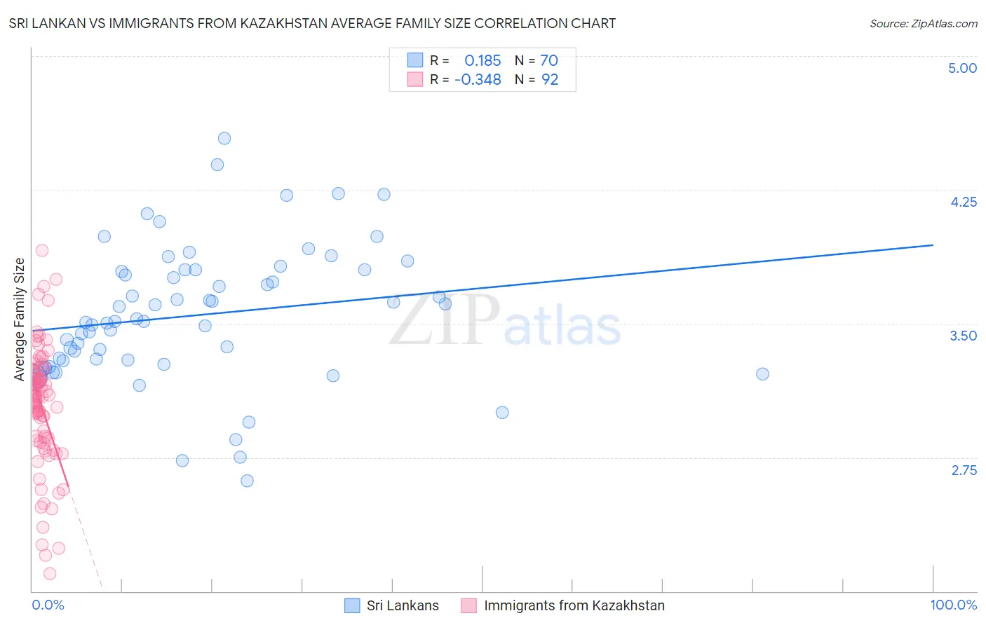 Sri Lankan vs Immigrants from Kazakhstan Average Family Size