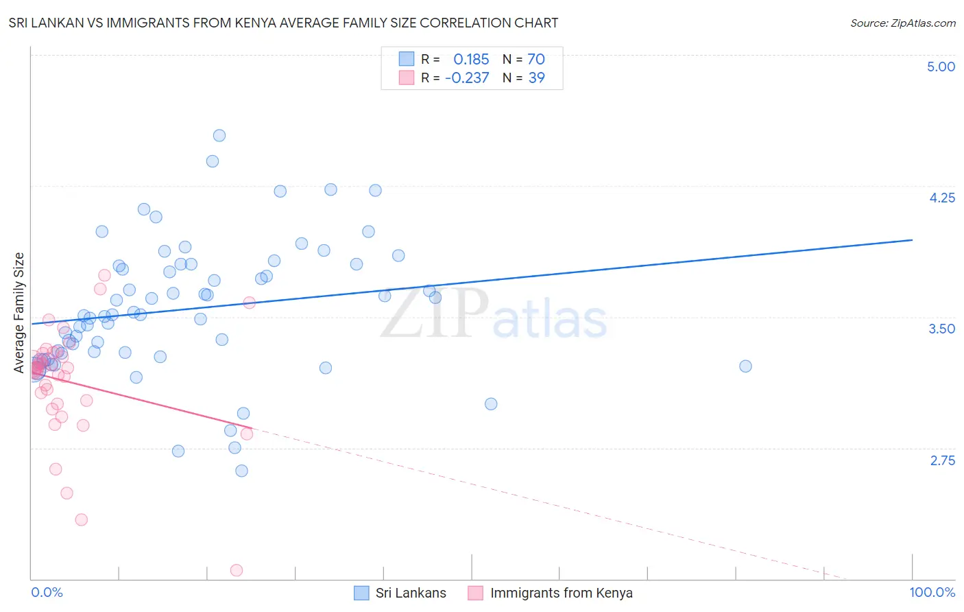 Sri Lankan vs Immigrants from Kenya Average Family Size