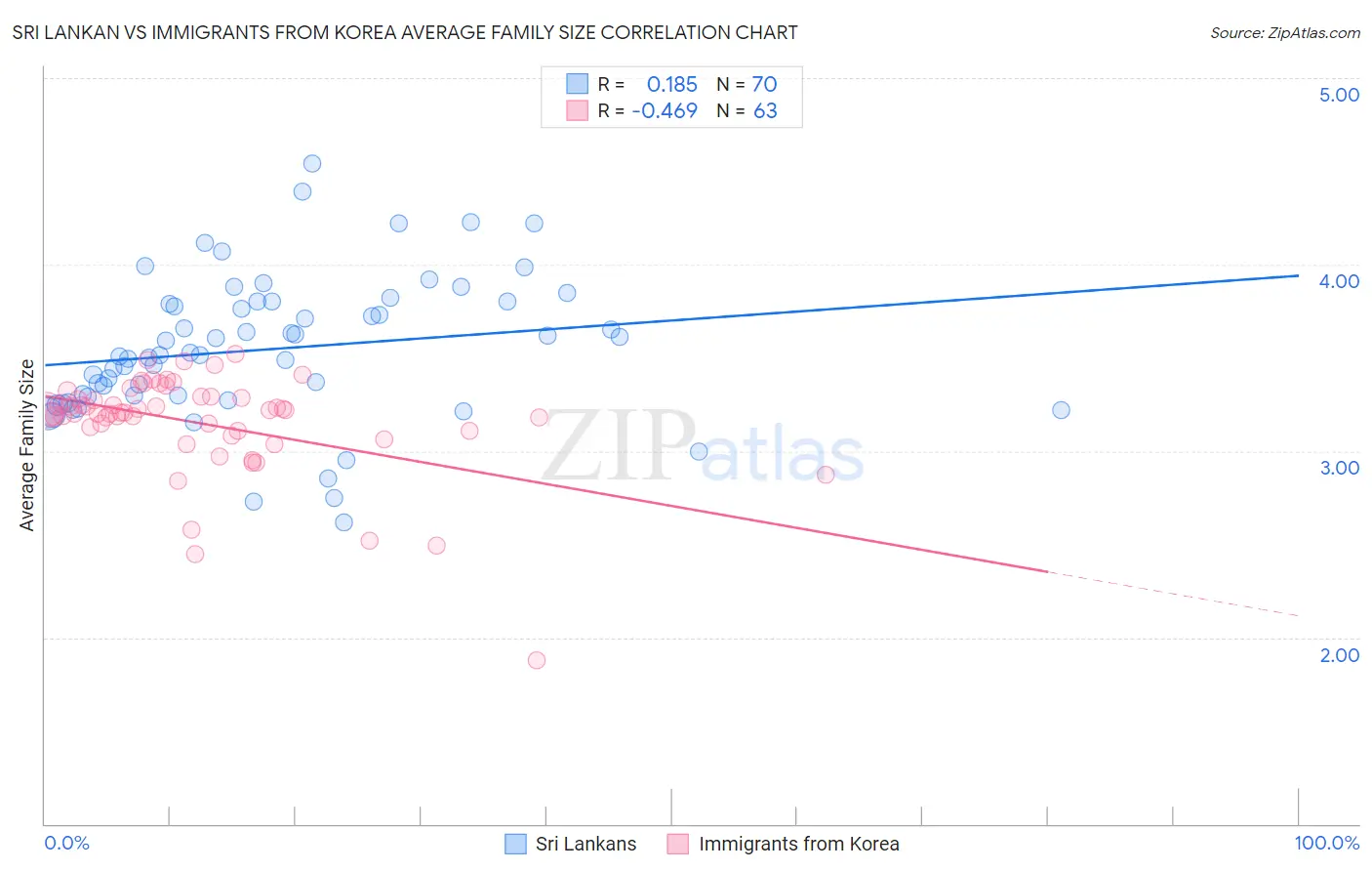 Sri Lankan vs Immigrants from Korea Average Family Size