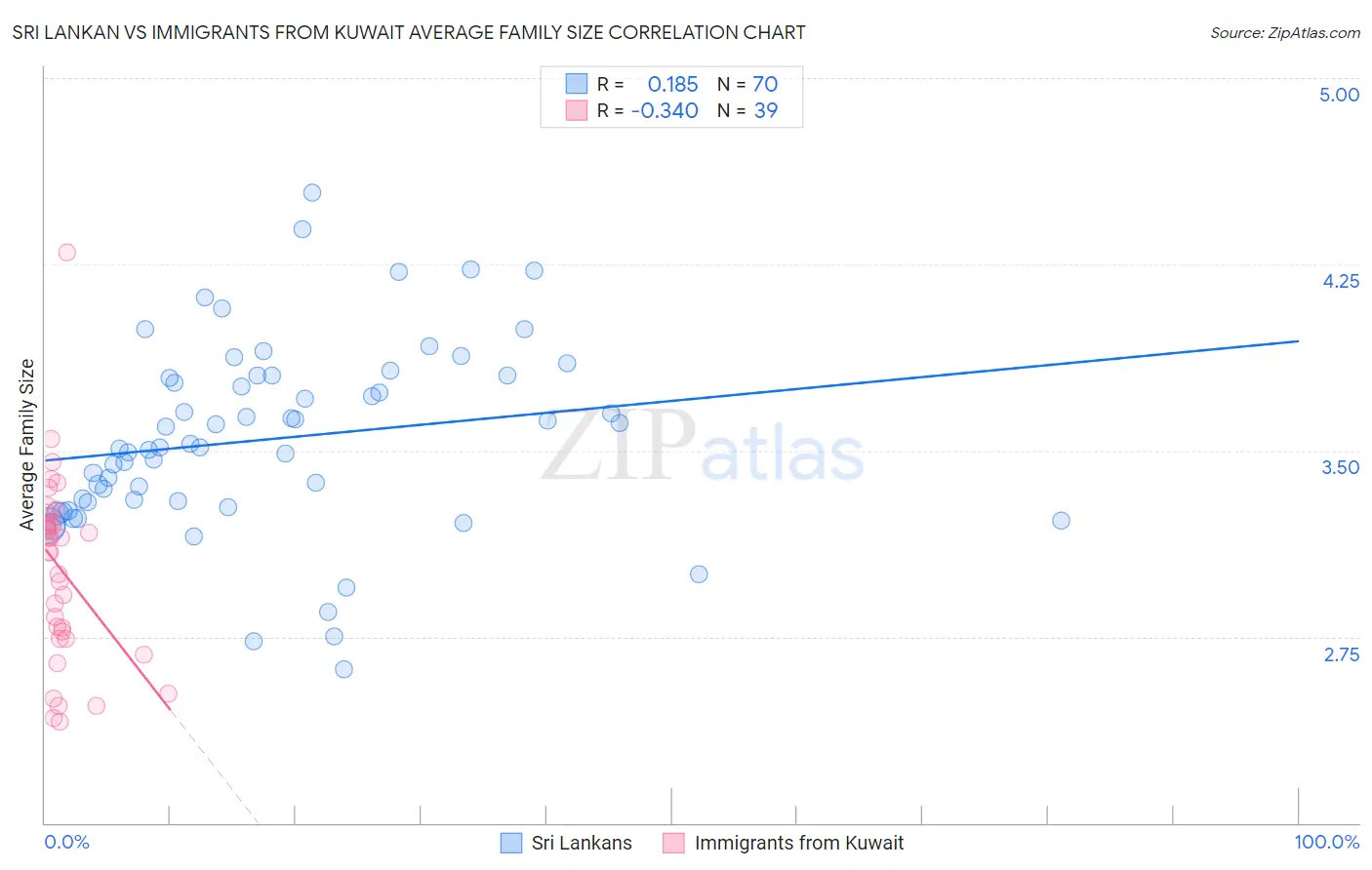 Sri Lankan vs Immigrants from Kuwait Average Family Size