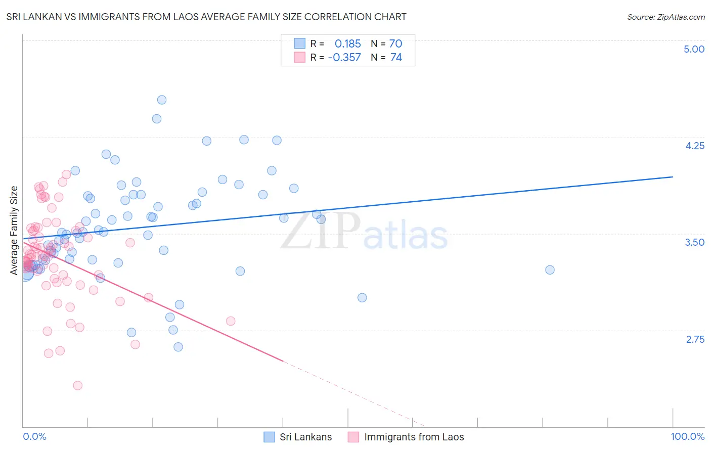 Sri Lankan vs Immigrants from Laos Average Family Size