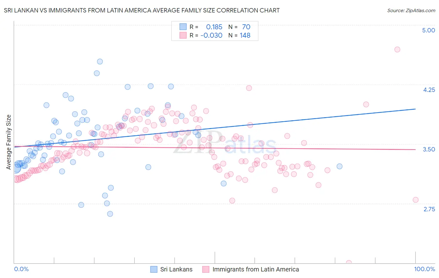 Sri Lankan vs Immigrants from Latin America Average Family Size