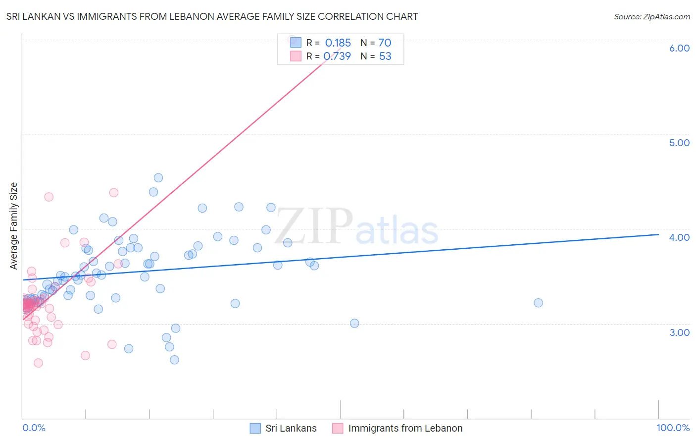 Sri Lankan vs Immigrants from Lebanon Average Family Size