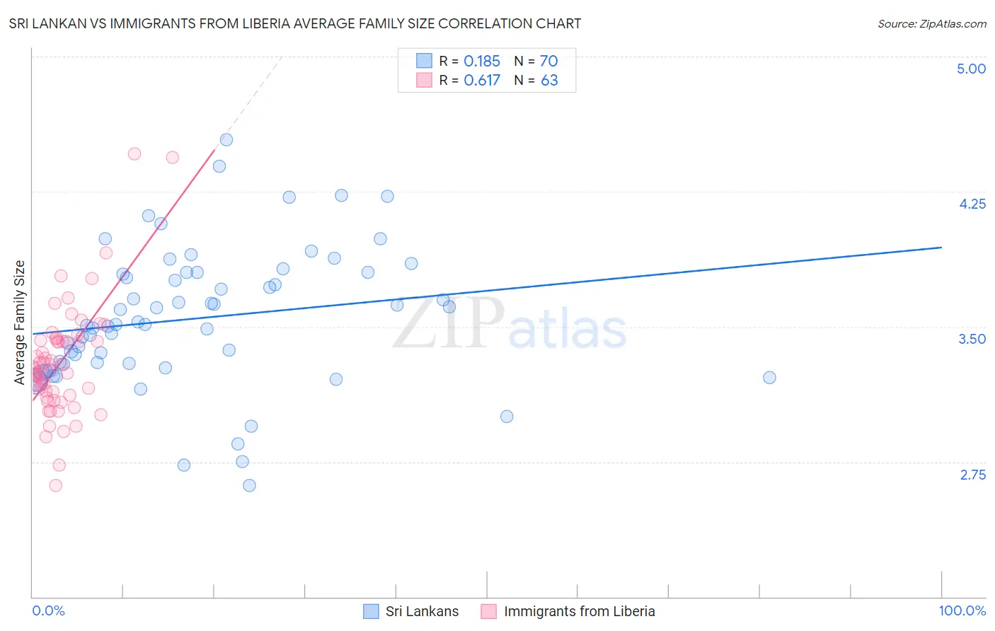 Sri Lankan vs Immigrants from Liberia Average Family Size