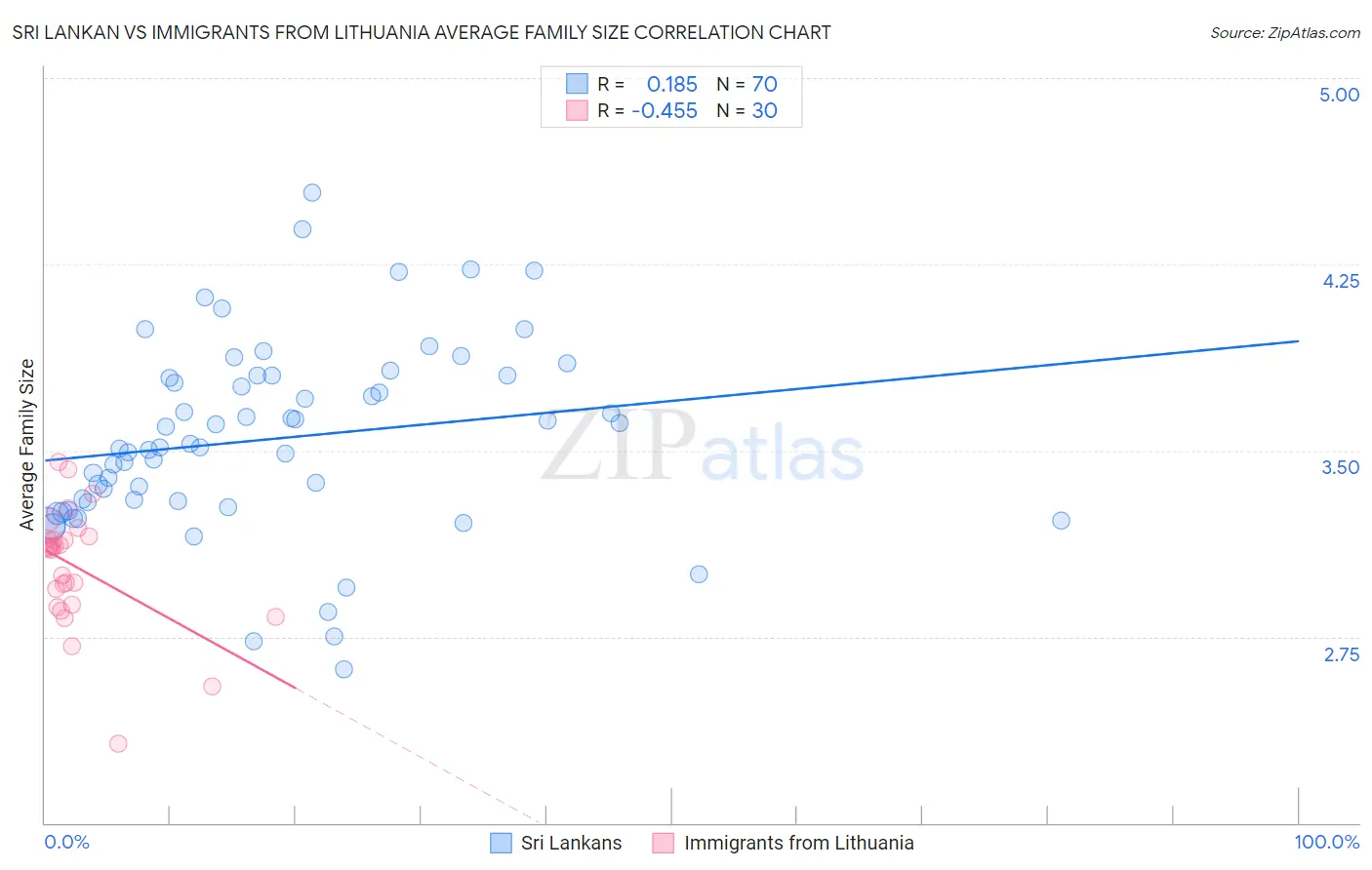 Sri Lankan vs Immigrants from Lithuania Average Family Size