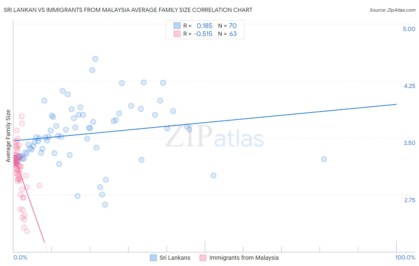 Sri Lankan vs Immigrants from Malaysia Average Family Size