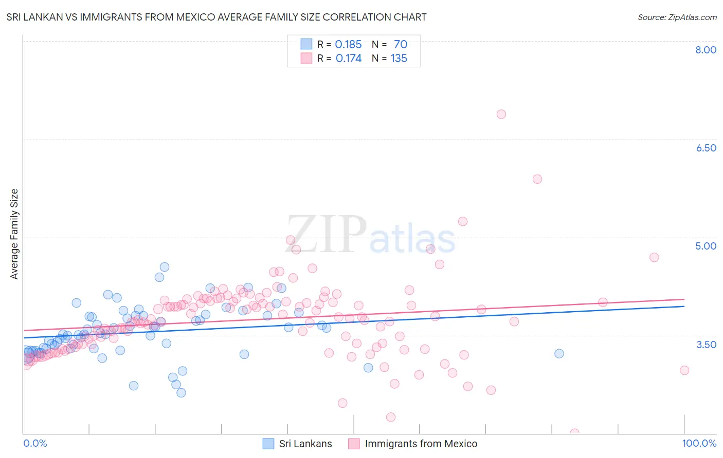 Sri Lankan vs Immigrants from Mexico Average Family Size