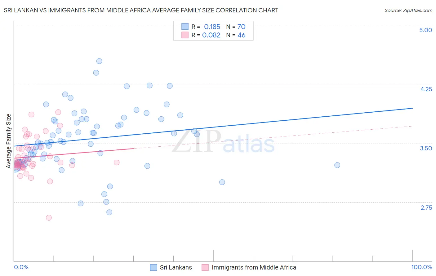 Sri Lankan vs Immigrants from Middle Africa Average Family Size