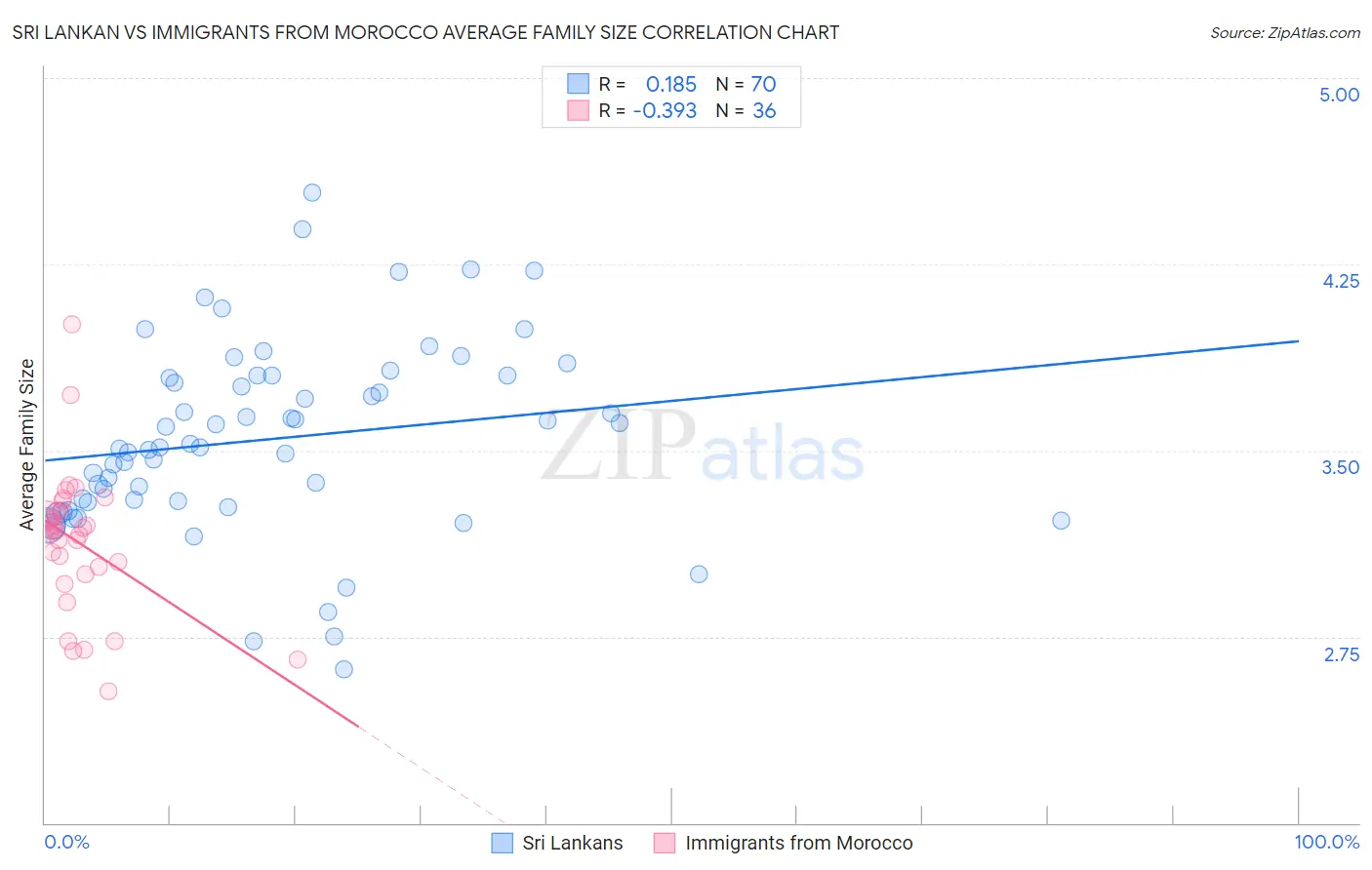 Sri Lankan vs Immigrants from Morocco Average Family Size