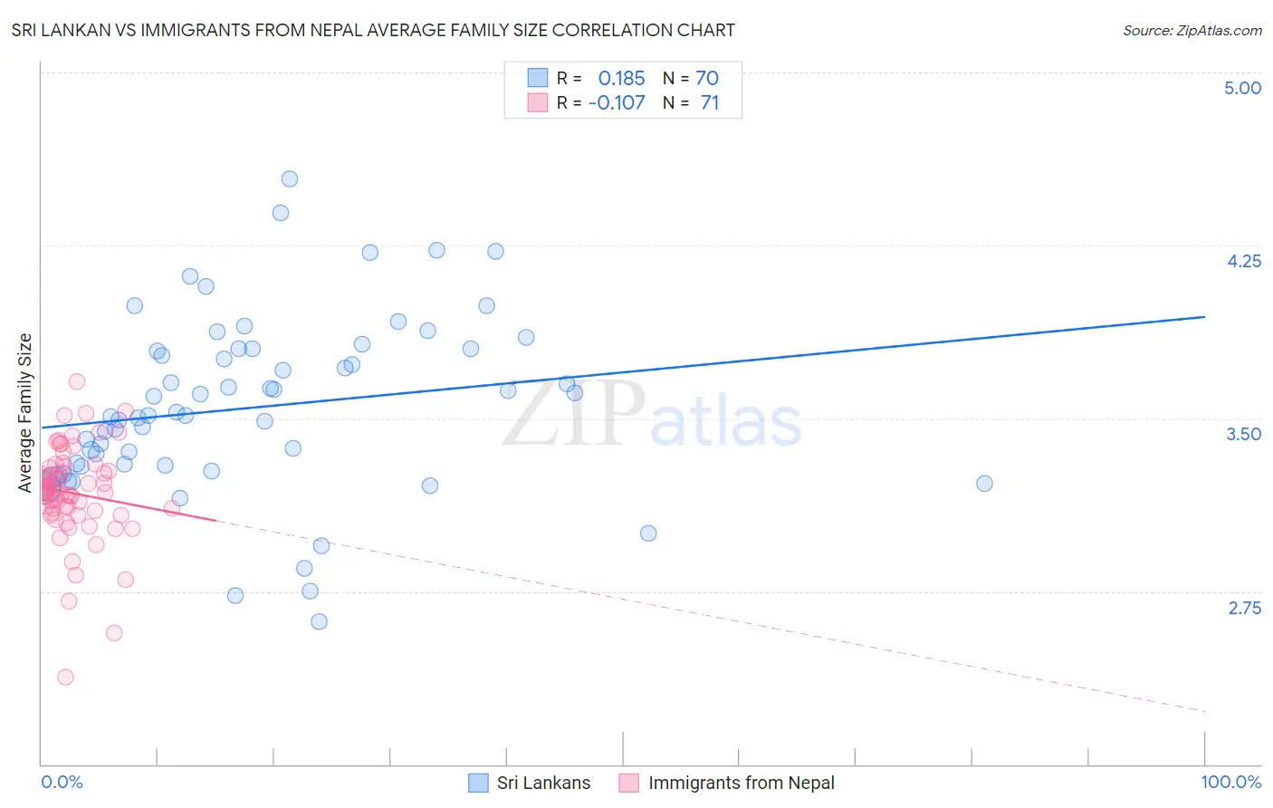 Sri Lankan vs Immigrants from Nepal Average Family Size