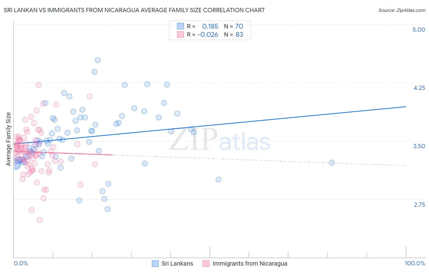 Sri Lankan vs Immigrants from Nicaragua Average Family Size