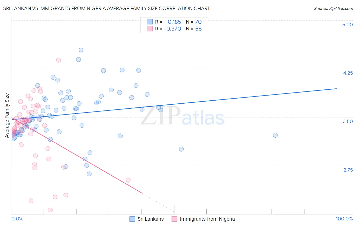 Sri Lankan vs Immigrants from Nigeria Average Family Size