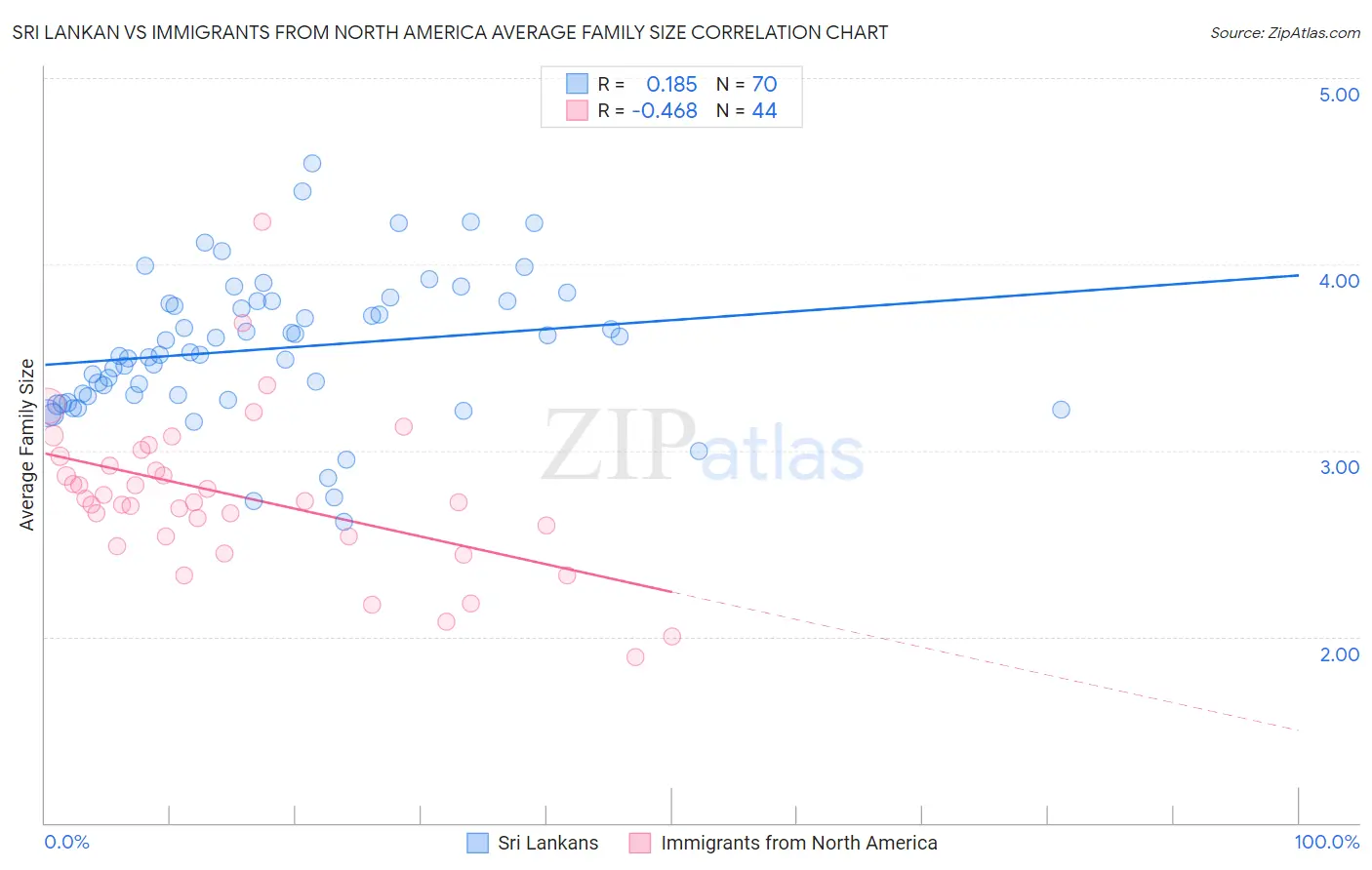 Sri Lankan vs Immigrants from North America Average Family Size