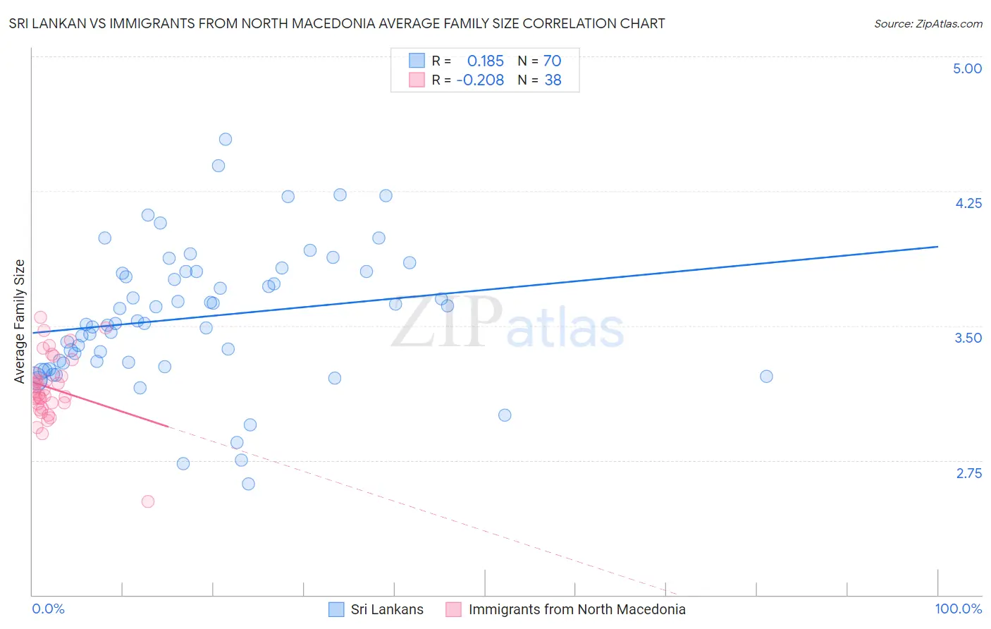 Sri Lankan vs Immigrants from North Macedonia Average Family Size