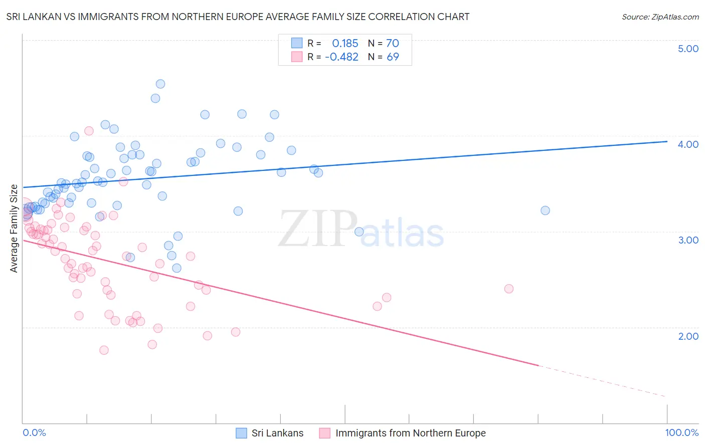 Sri Lankan vs Immigrants from Northern Europe Average Family Size