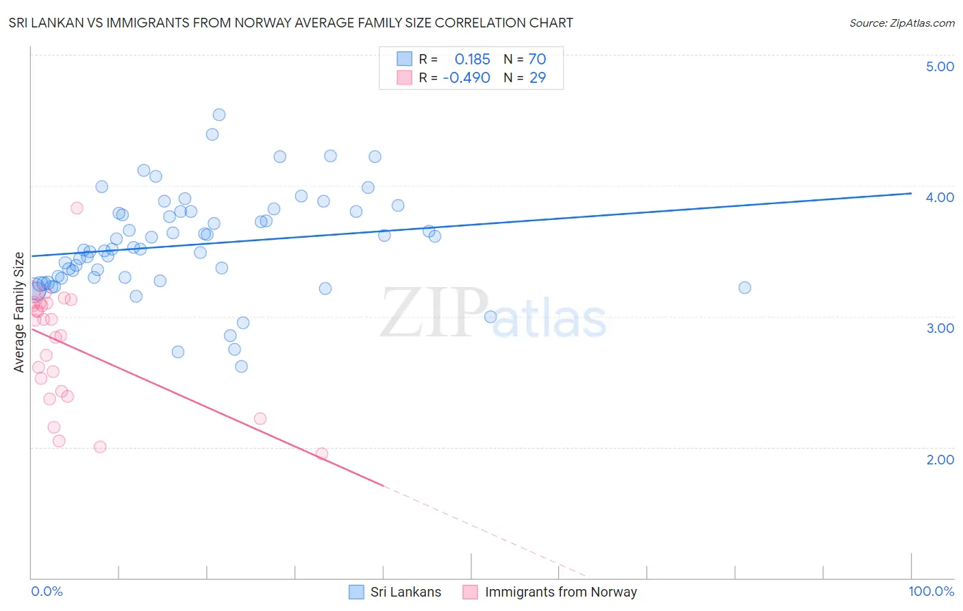 Sri Lankan vs Immigrants from Norway Average Family Size