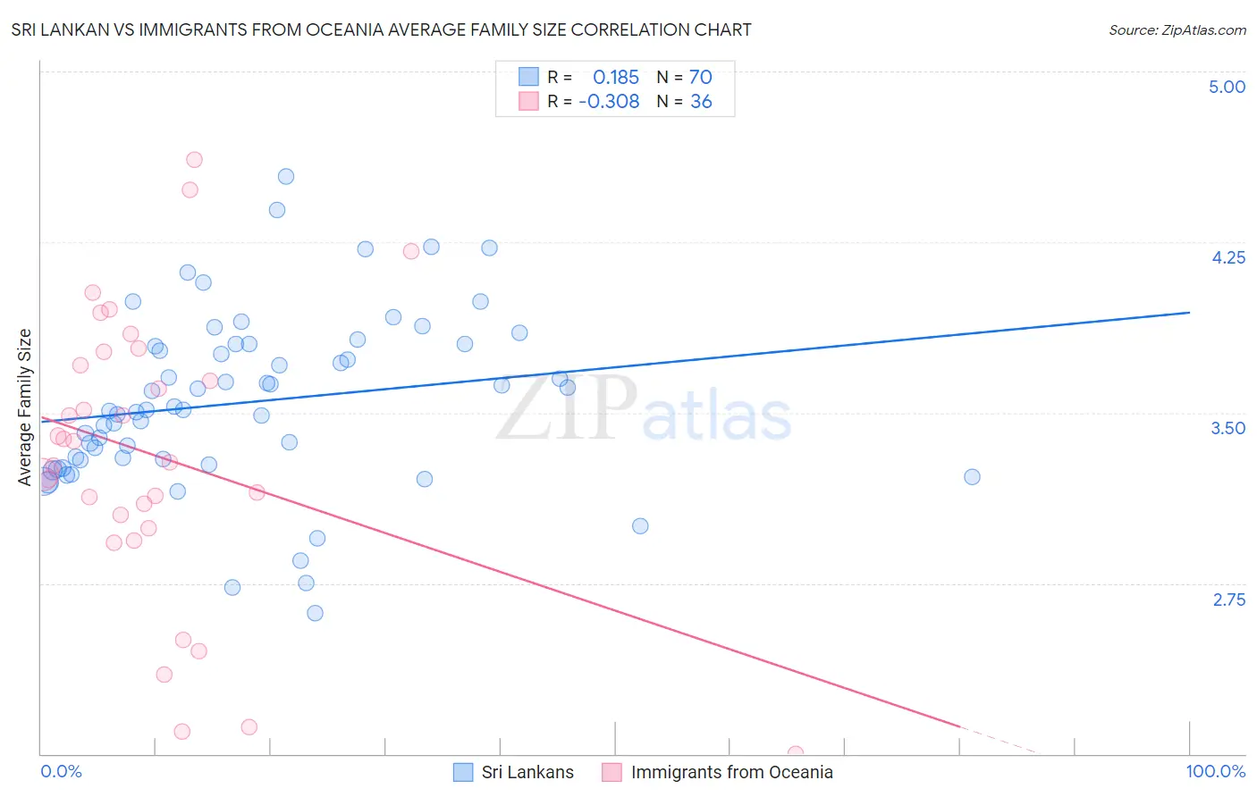 Sri Lankan vs Immigrants from Oceania Average Family Size