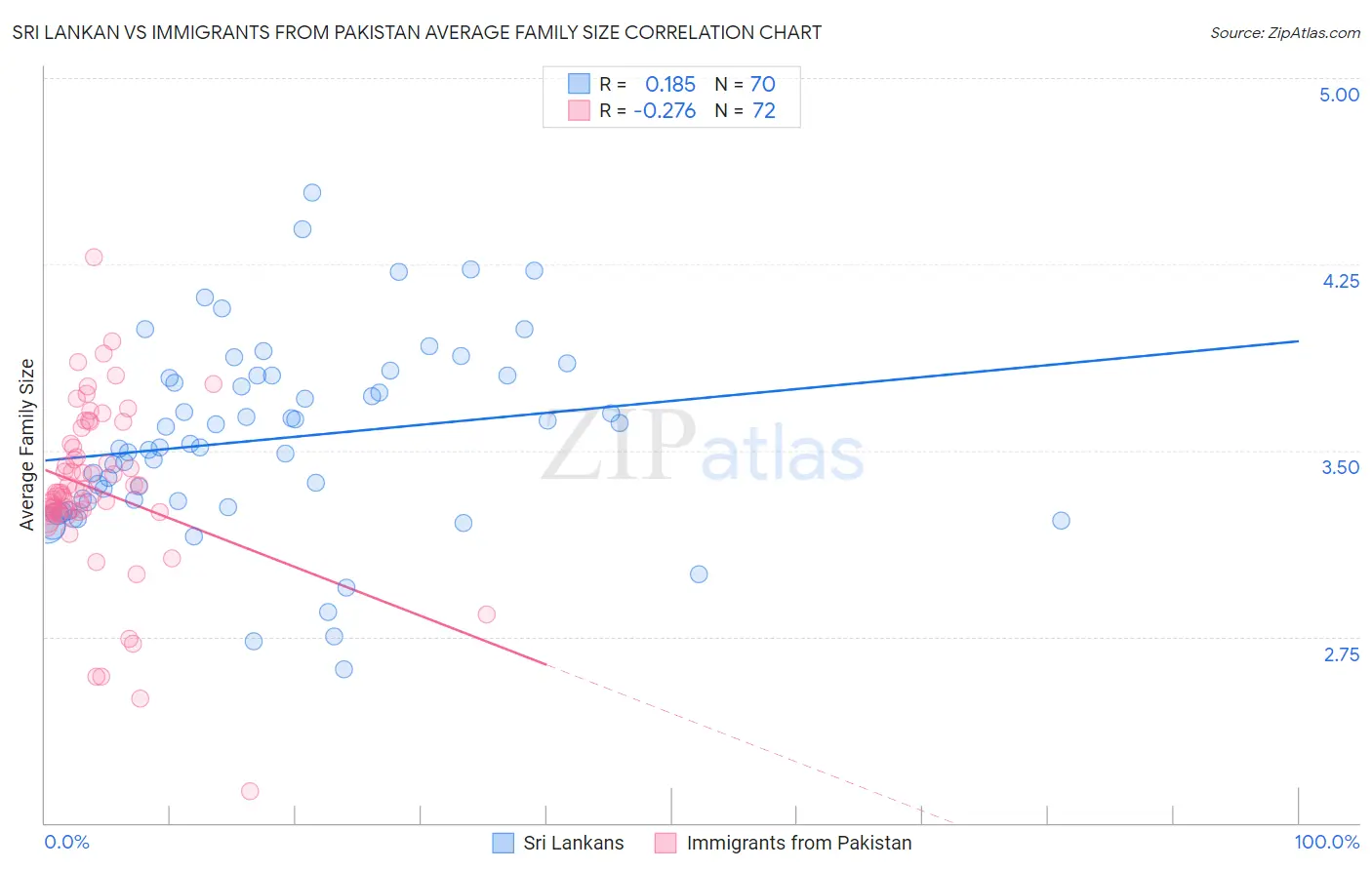 Sri Lankan vs Immigrants from Pakistan Average Family Size