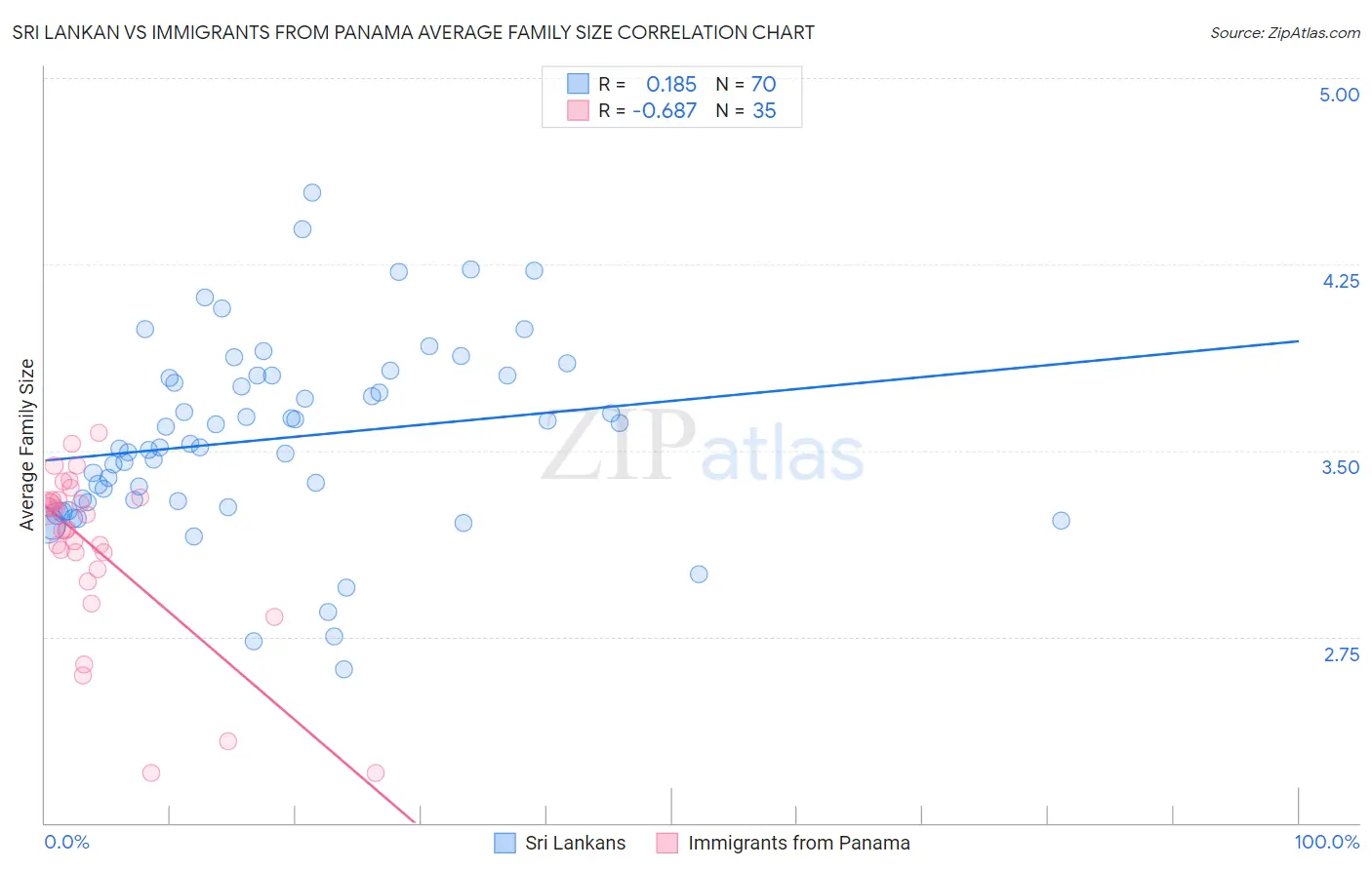 Sri Lankan vs Immigrants from Panama Average Family Size