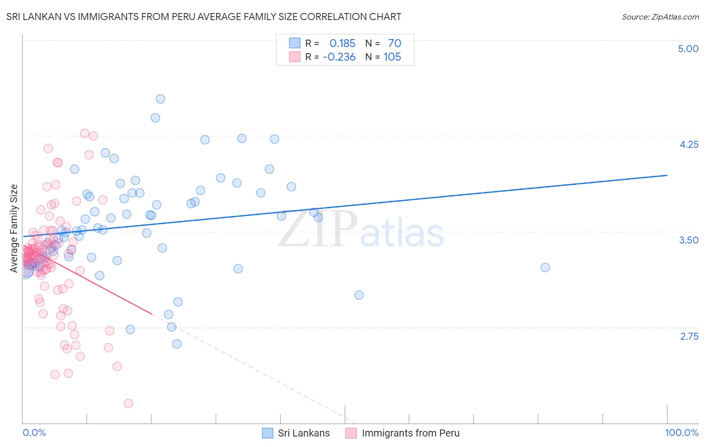 Sri Lankan vs Immigrants from Peru Average Family Size