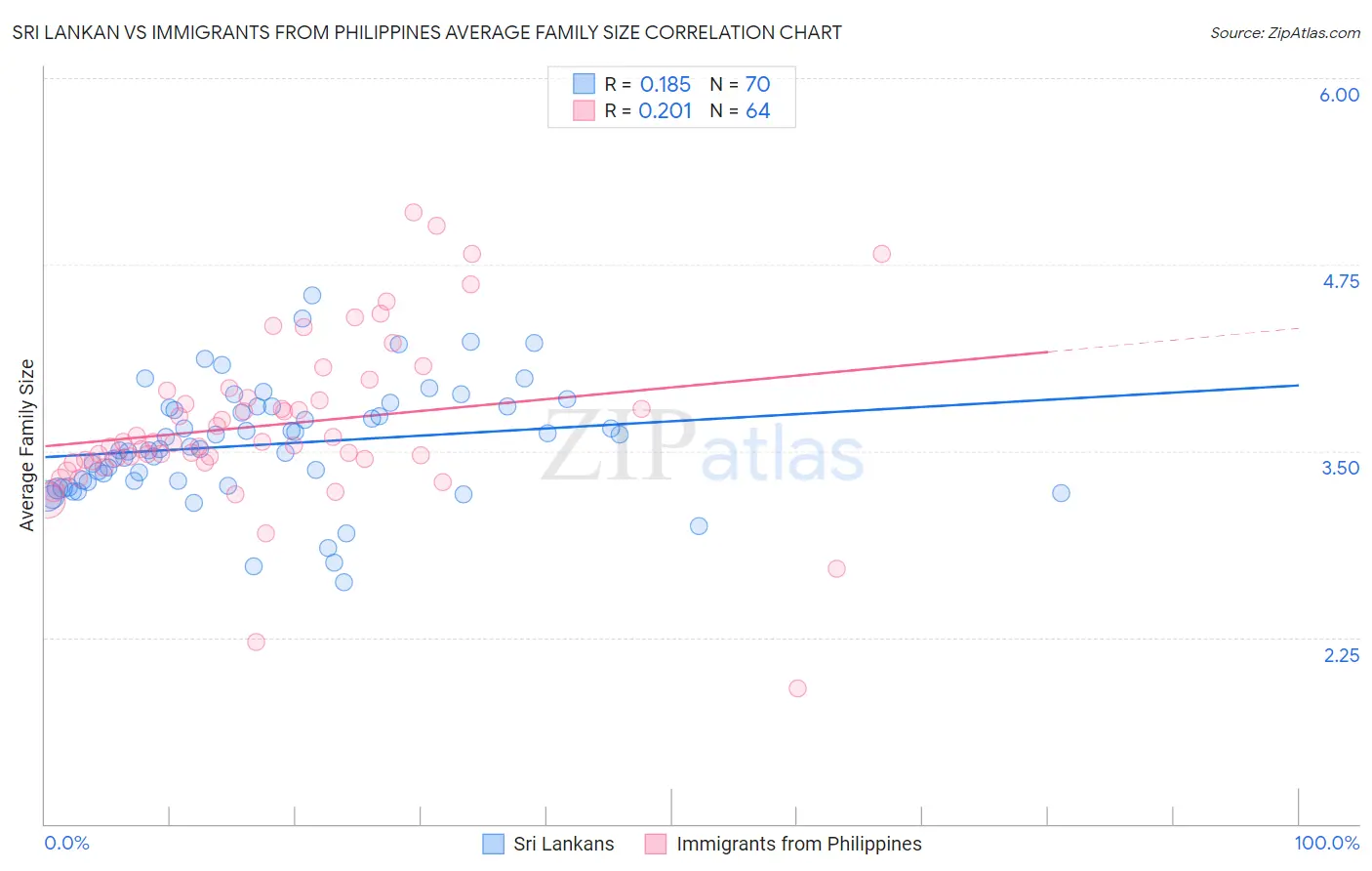 Sri Lankan vs Immigrants from Philippines Average Family Size