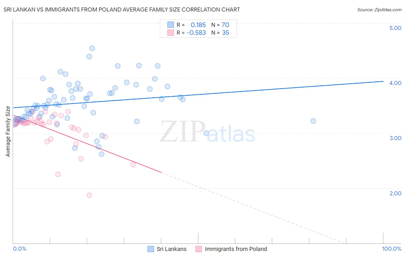 Sri Lankan vs Immigrants from Poland Average Family Size