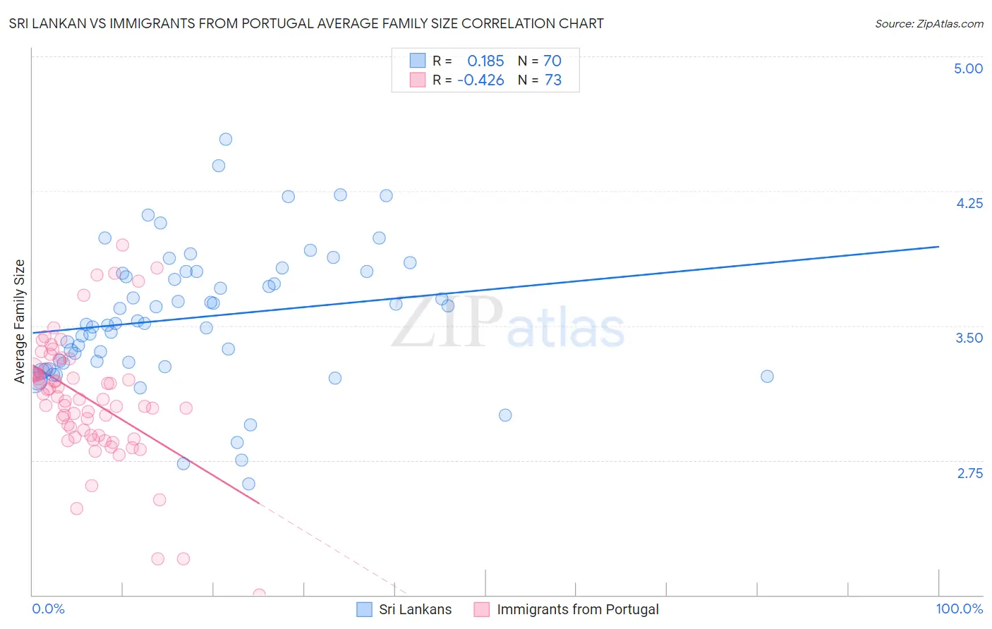 Sri Lankan vs Immigrants from Portugal Average Family Size