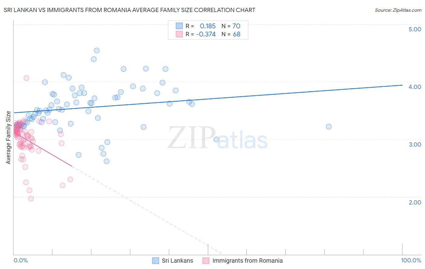 Sri Lankan vs Immigrants from Romania Average Family Size