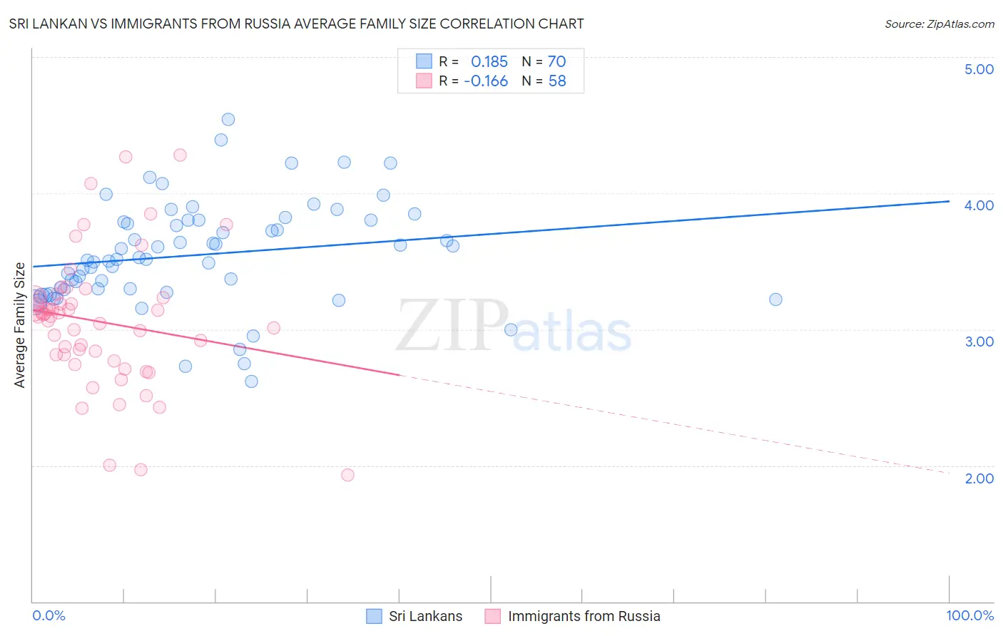 Sri Lankan vs Immigrants from Russia Average Family Size