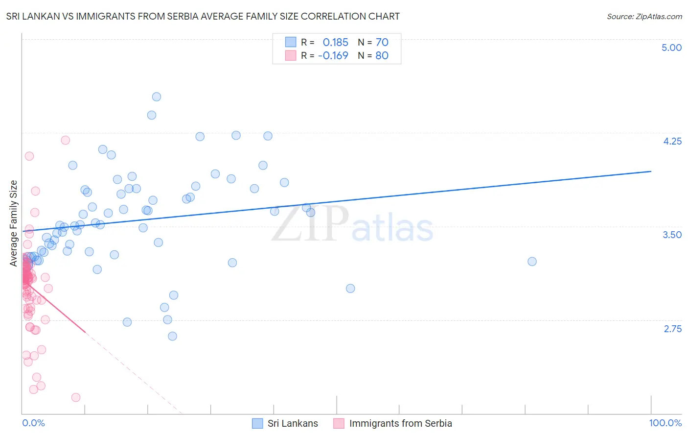 Sri Lankan vs Immigrants from Serbia Average Family Size