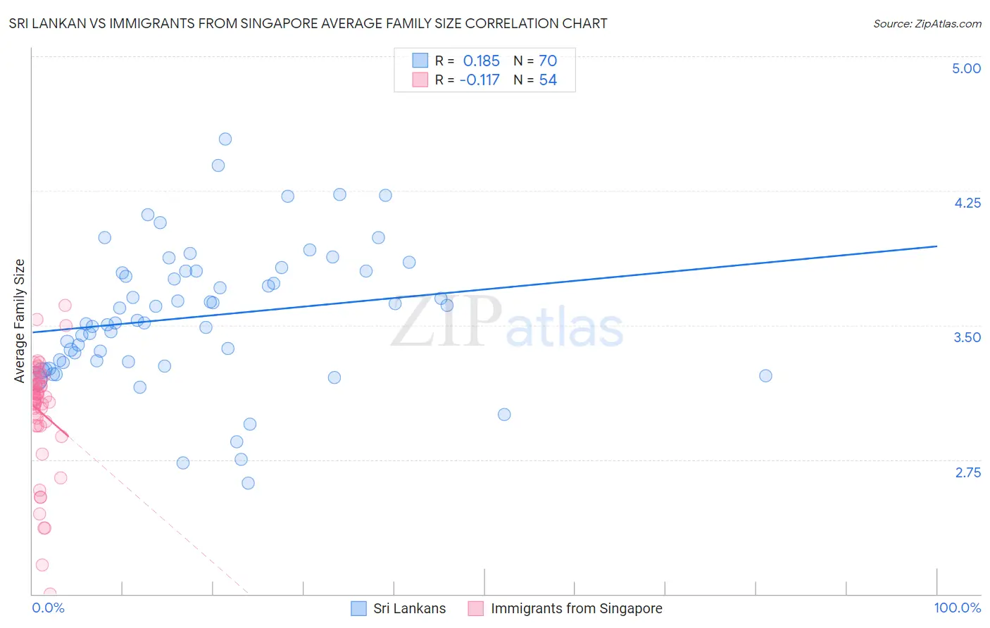 Sri Lankan vs Immigrants from Singapore Average Family Size