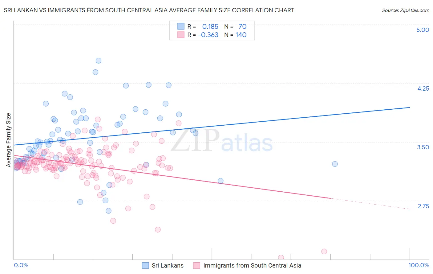 Sri Lankan vs Immigrants from South Central Asia Average Family Size