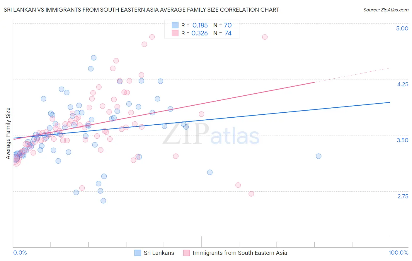 Sri Lankan vs Immigrants from South Eastern Asia Average Family Size