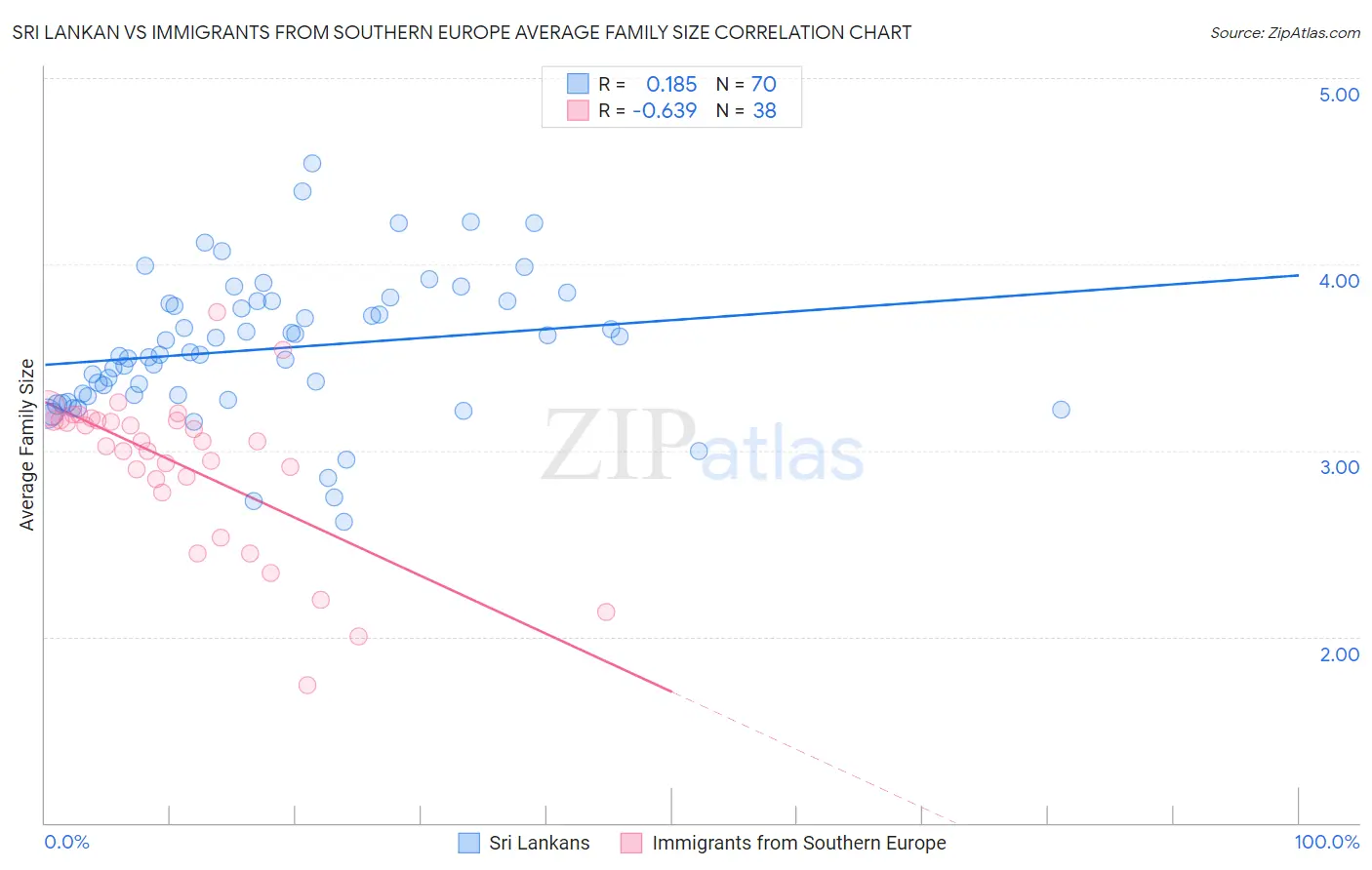 Sri Lankan vs Immigrants from Southern Europe Average Family Size