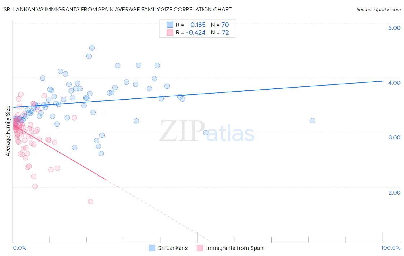 Sri Lankan vs Immigrants from Spain Average Family Size
