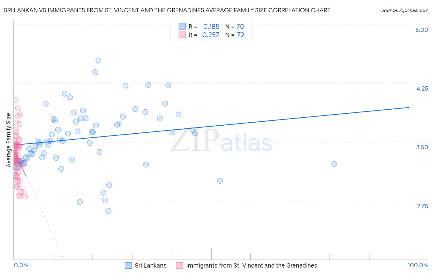 Sri Lankan vs Immigrants from St. Vincent and the Grenadines Average Family Size