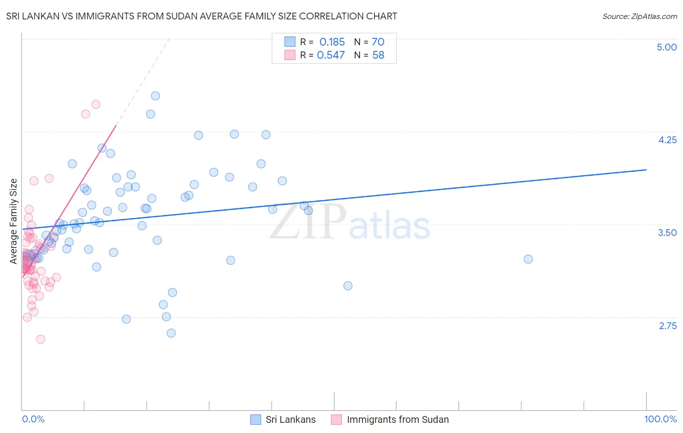 Sri Lankan vs Immigrants from Sudan Average Family Size