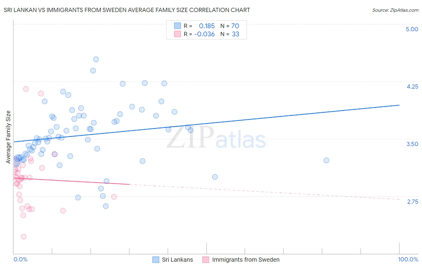 Sri Lankan vs Immigrants from Sweden Average Family Size