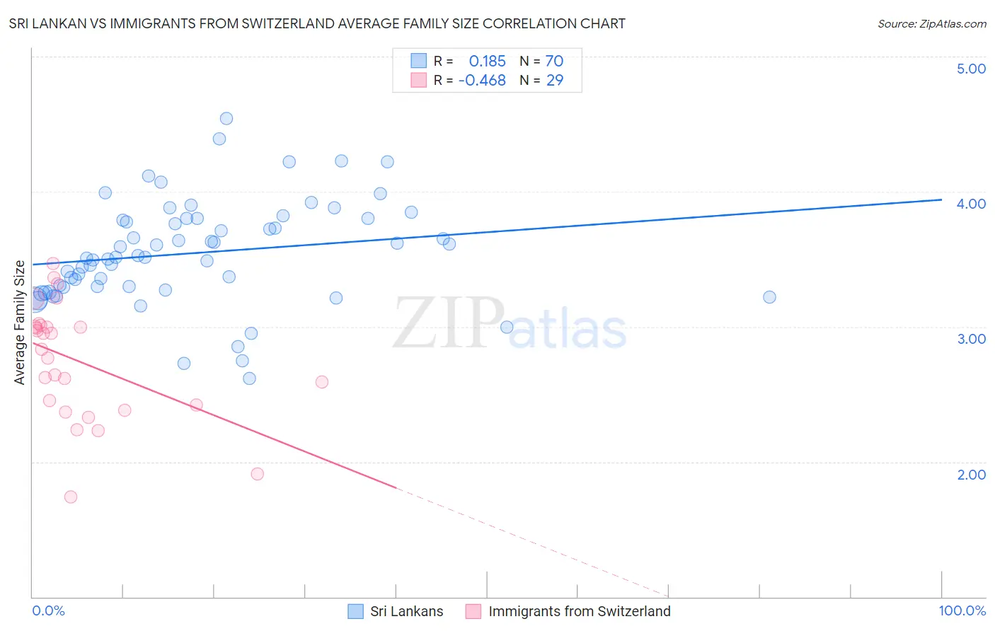 Sri Lankan vs Immigrants from Switzerland Average Family Size