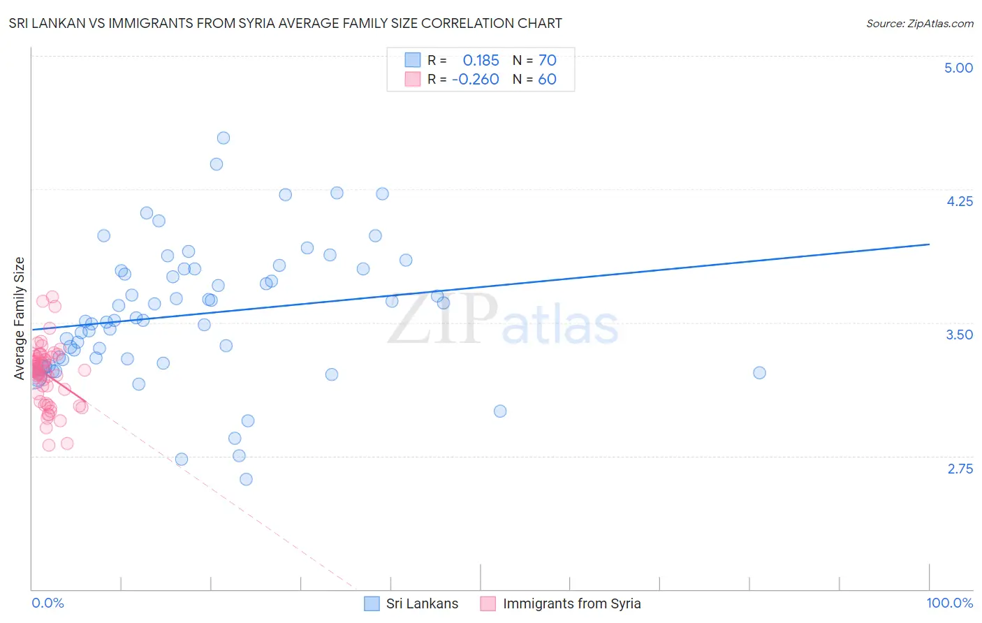 Sri Lankan vs Immigrants from Syria Average Family Size