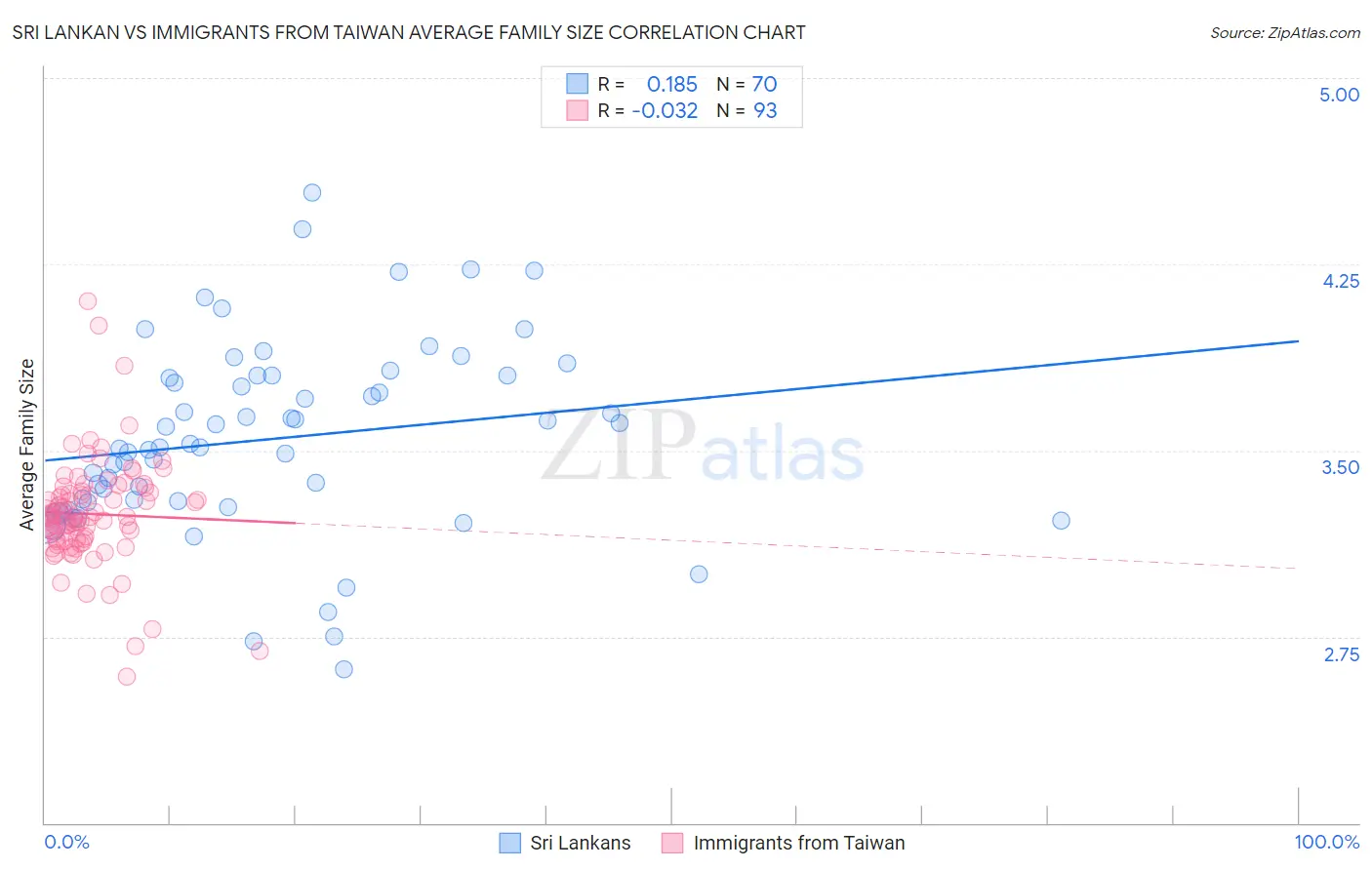 Sri Lankan vs Immigrants from Taiwan Average Family Size