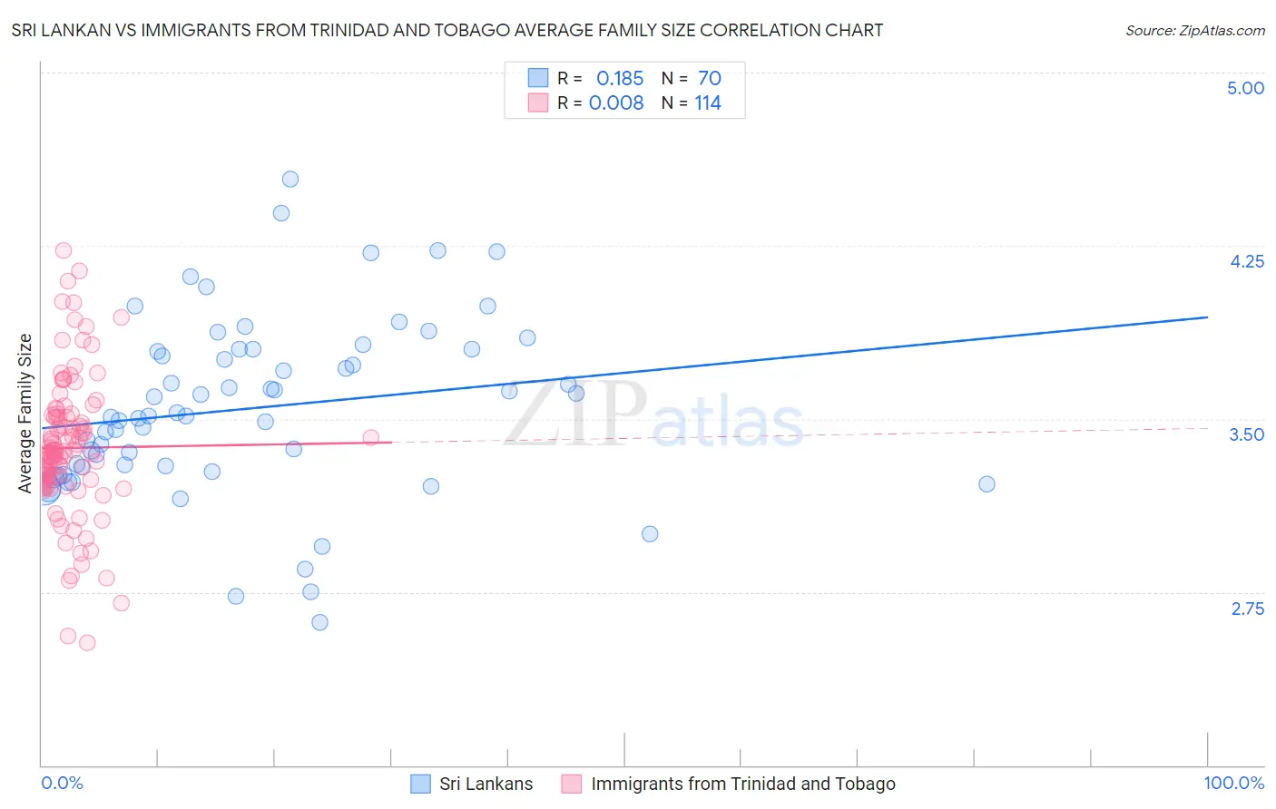 Sri Lankan vs Immigrants from Trinidad and Tobago Average Family Size