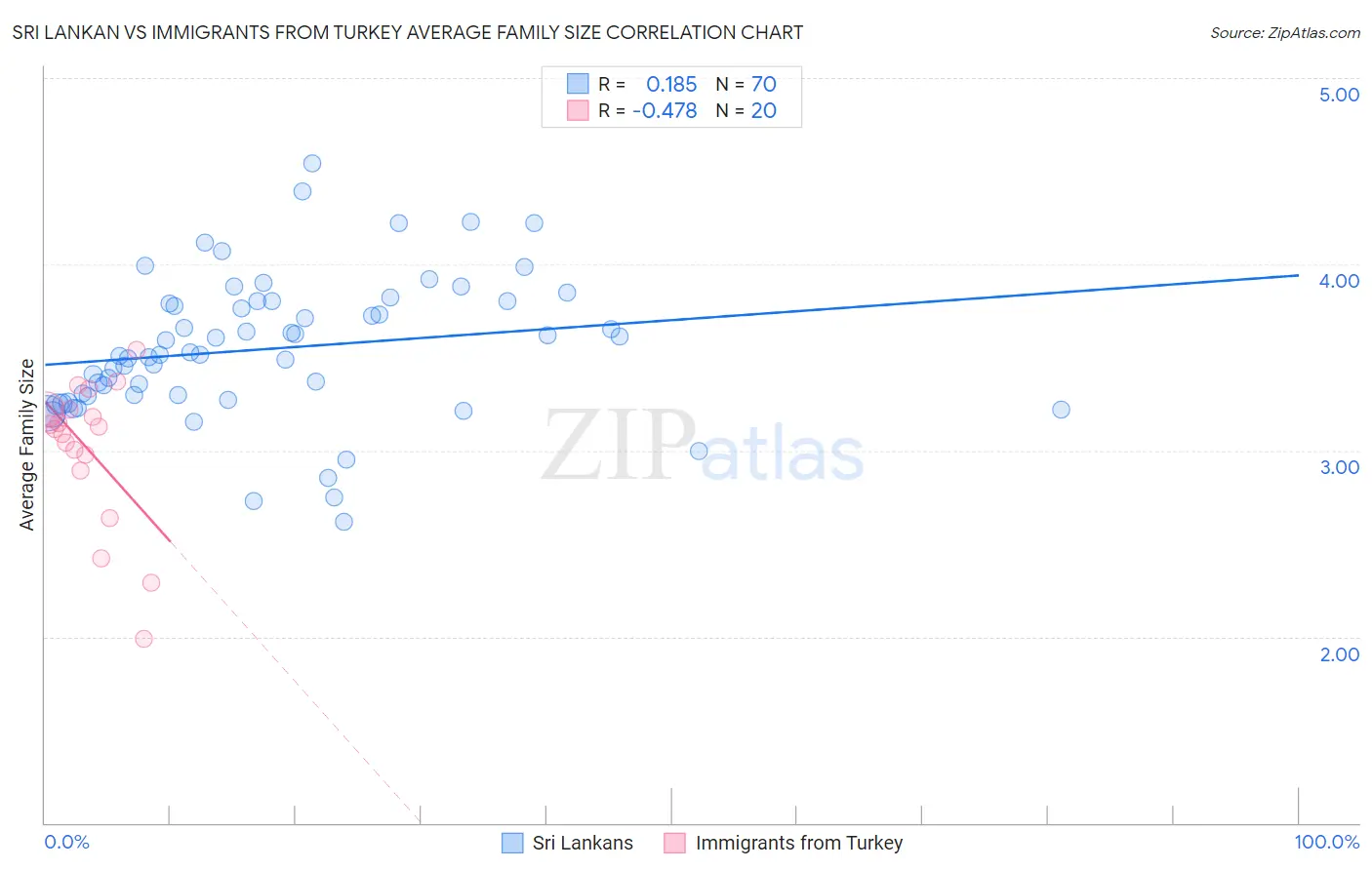 Sri Lankan vs Immigrants from Turkey Average Family Size