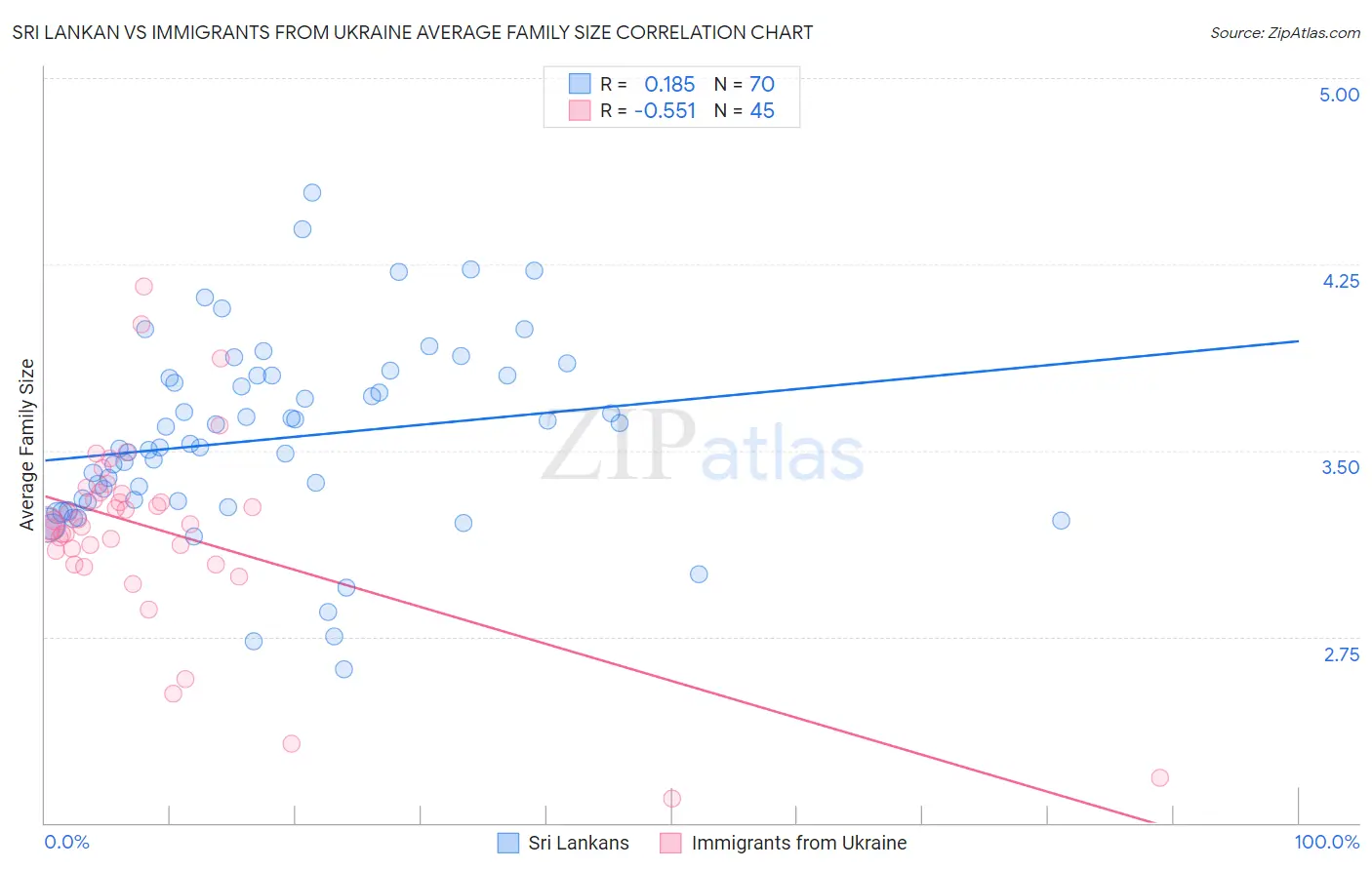 Sri Lankan vs Immigrants from Ukraine Average Family Size