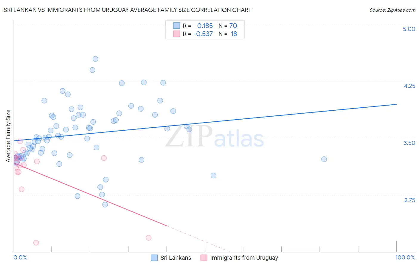 Sri Lankan vs Immigrants from Uruguay Average Family Size
