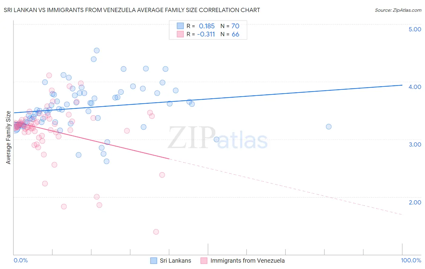 Sri Lankan vs Immigrants from Venezuela Average Family Size